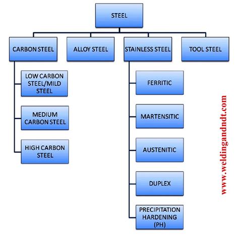 commercial grade steel metal fabrication|types of steel grades.